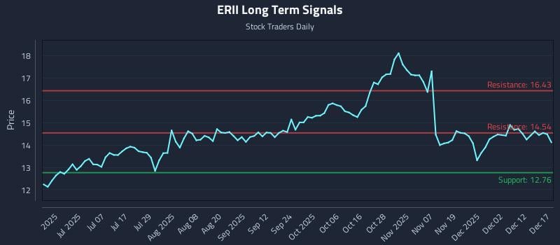 ERII Long Term Analysis for December 18 2025