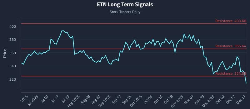 ETN Long Term Analysis for December 18 2025 ETN Long Term Analysis for December 18 2025