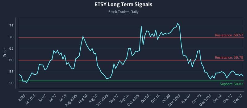ETSY Long Term Analysis for December 18 2025
