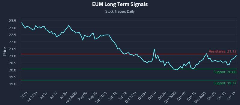 EUM Long Term Analysis for December 18 2025