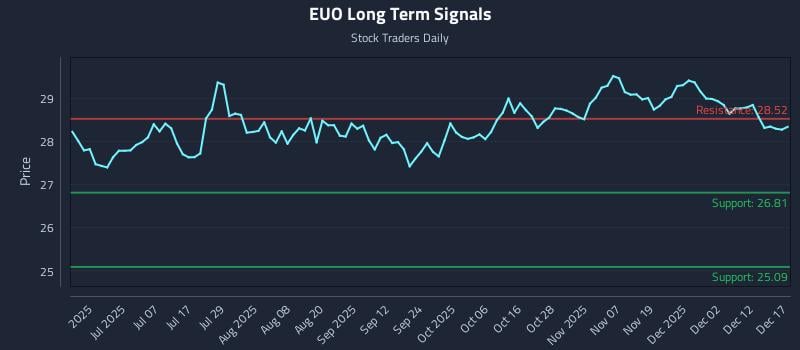 EUO Long Term Analysis for December 18 2025 EUO Long Term Analysis for December 18 2025