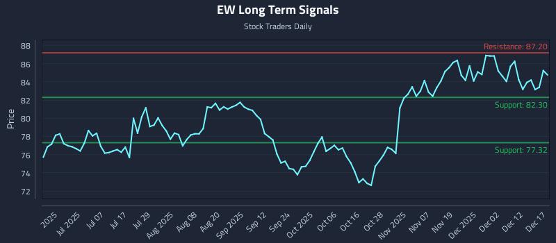 EW Long Term Analysis for December 18 2025 EW Long Term Analysis for December 18 2025