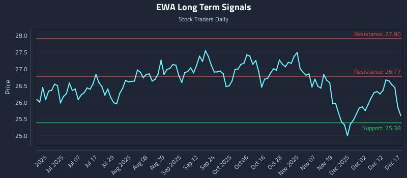 EWA Long Term Analysis for December 18 2025