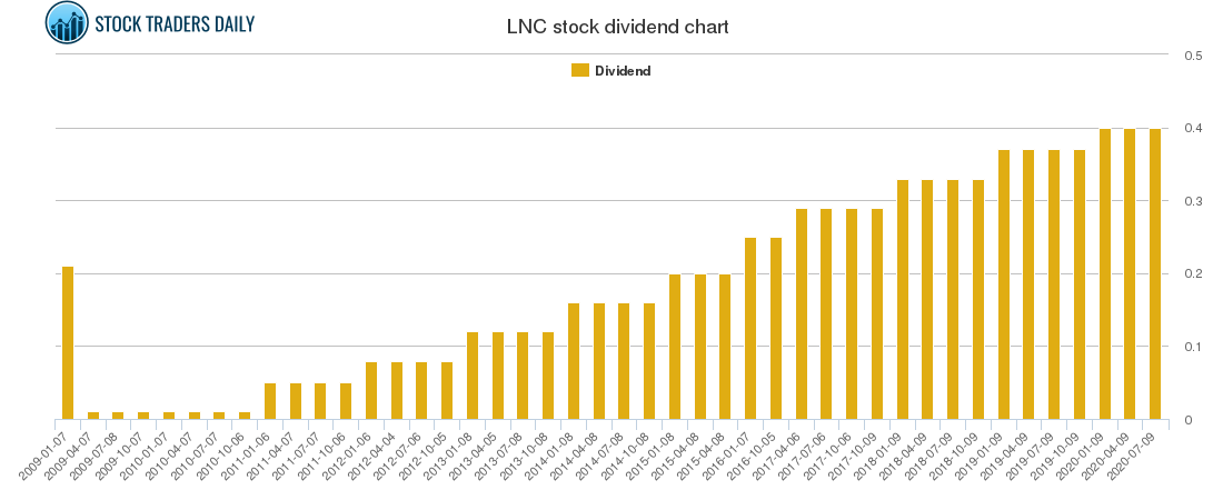 LNC Dividend Chart