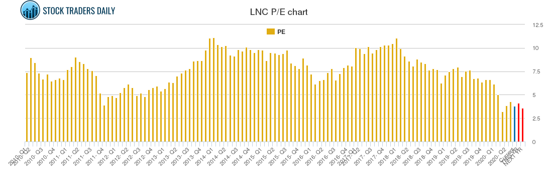 LNC PE chart