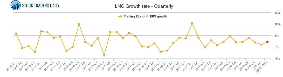 LNC Growth rate - Quarterly