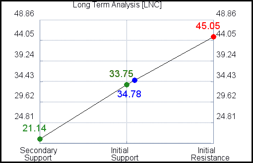 LNC Long Term Analysis