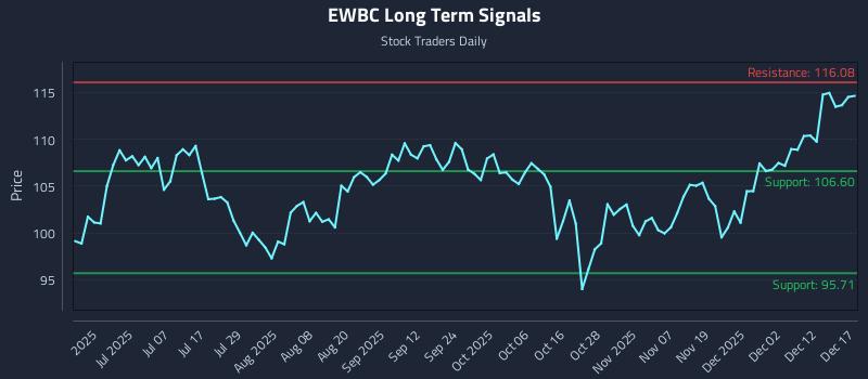 EWBC Long Term Analysis for December 18 2025