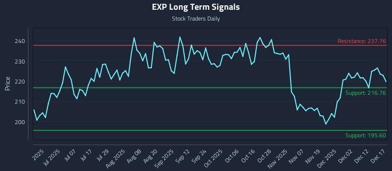 EXP Long Term Analysis for December 18 2025