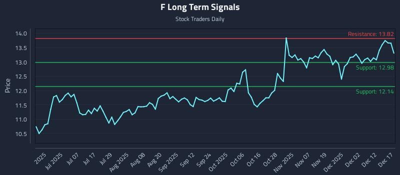 F Long Term Analysis for December 18 2025