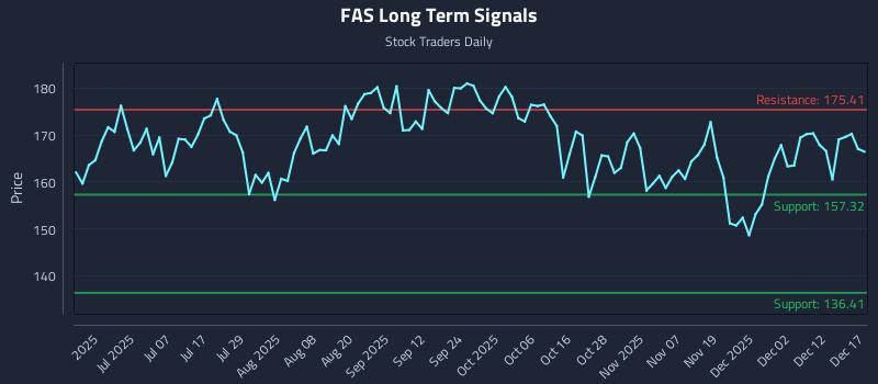 FAS Long Term Analysis for December 18 2025