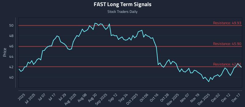 FAST Long Term Analysis for December 18 2025