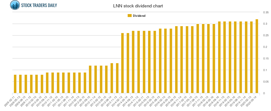 LNN Dividend Chart
