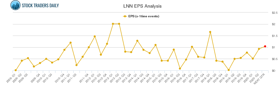 LNN EPS Analysis