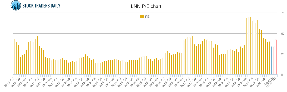 LNN PE chart