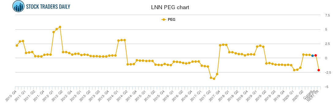 LNN PEG chart