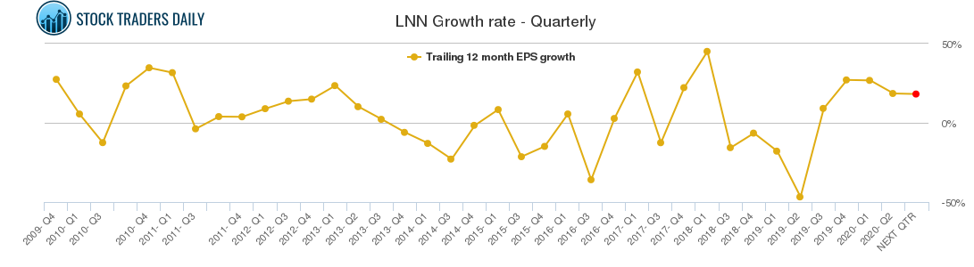 LNN Growth rate - Quarterly