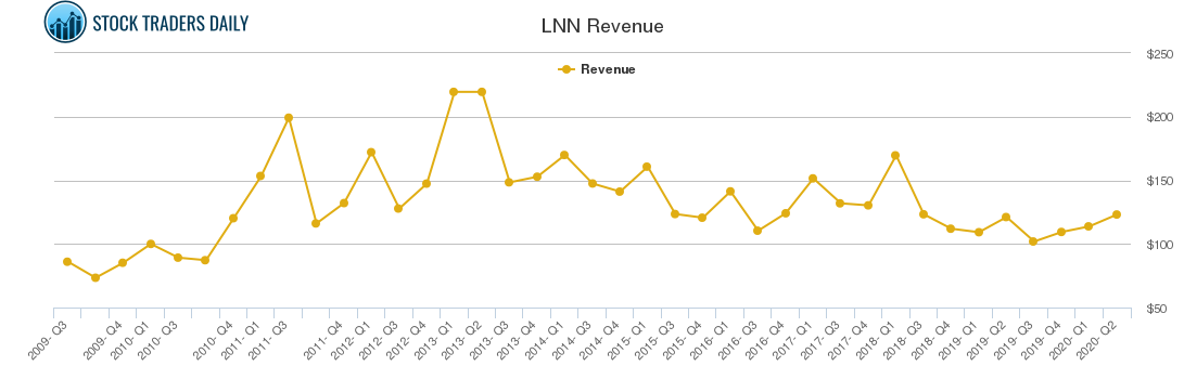 LNN Revenue chart