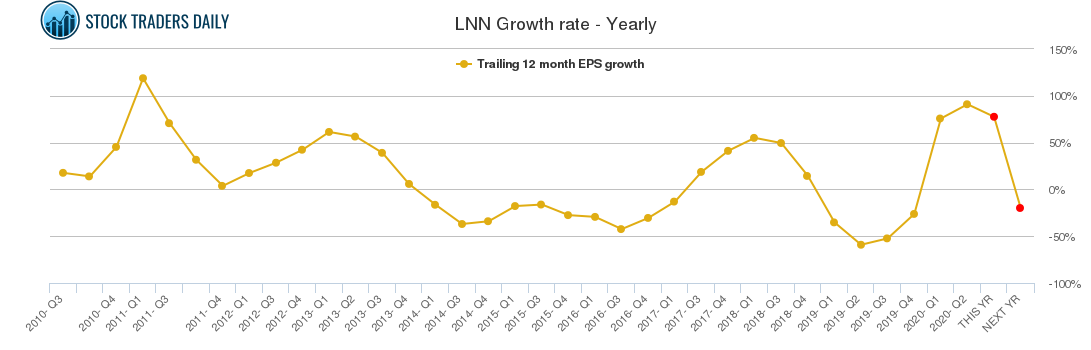 LNN Growth rate - Yearly