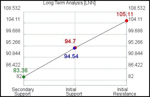 LNN Long Term Analysis