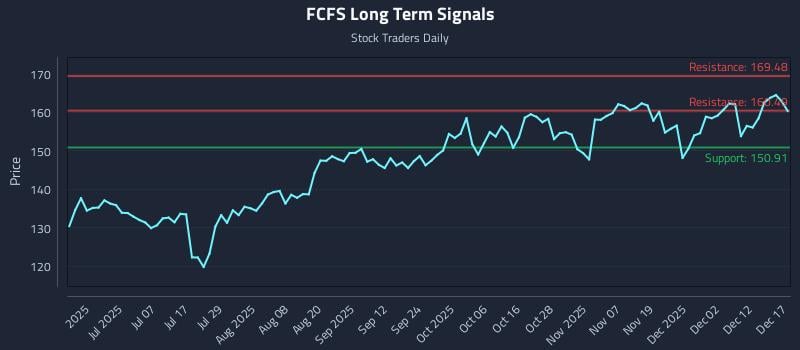 FCFS Long Term Analysis for December 18 2025 FCFS Long Term Analysis for December 18 2025