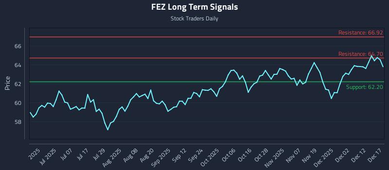 FEZ Long Term Analysis for December 18 2025 FEZ Long Term Analysis for December 18 2025