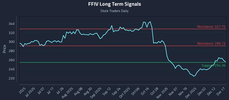 FFIV Long Term Analysis for December 18 2025
