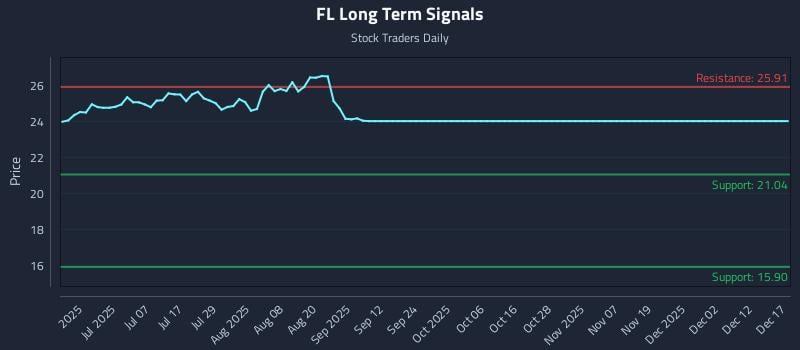 FL Long Term Analysis for December 18 2025