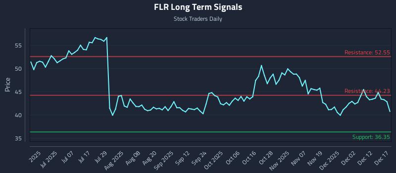 FLR Long Term Analysis for December 18 2025 FLR Long Term Analysis for December 18 2025