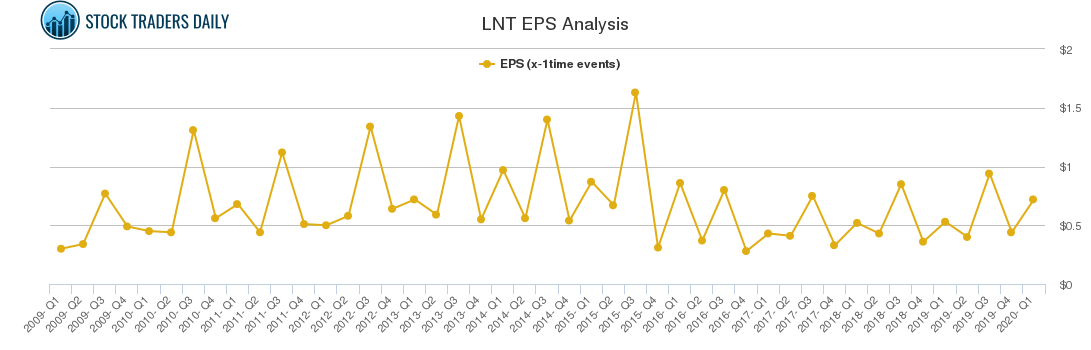 LNT EPS Analysis