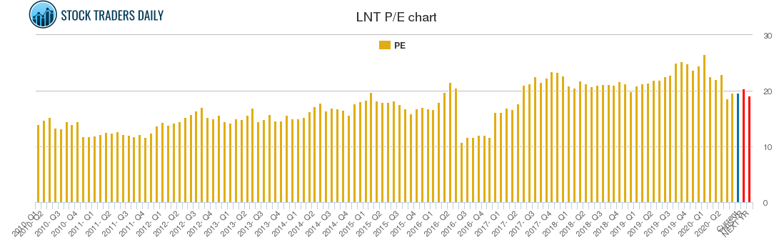 LNT PE chart