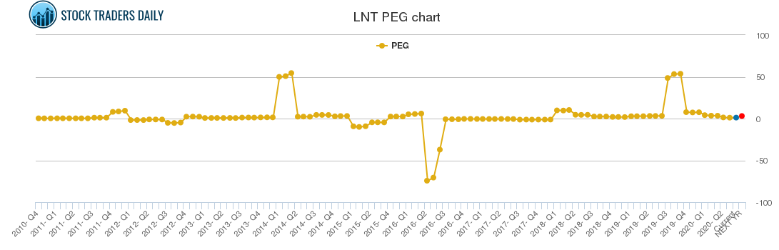 LNT PEG chart