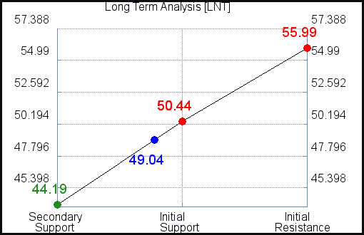 LNT Long Term Analysis