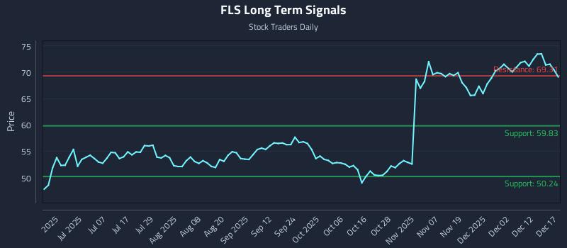 FLS Long Term Analysis for December 18 2025 FLS Long Term Analysis for December 18 2025