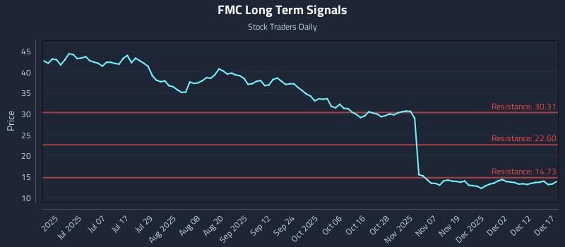 FMC Long Term Analysis for December 18 2025