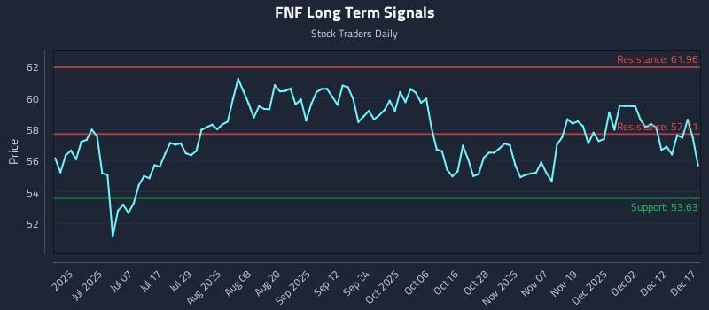 FNF Long Term Analysis for December 18 2025