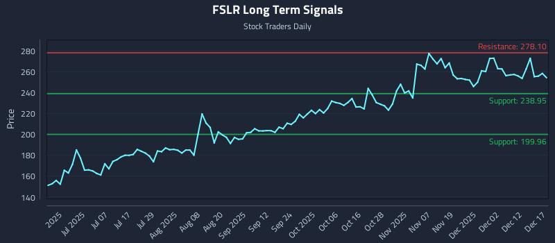 FSLR Long Term Analysis for December 18 2025 FSLR Long Term Analysis for December 18 2025