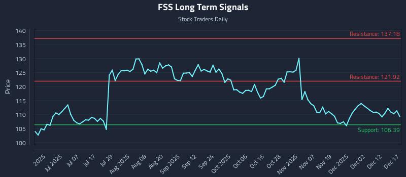 FSS Long Term Analysis for December 18 2025