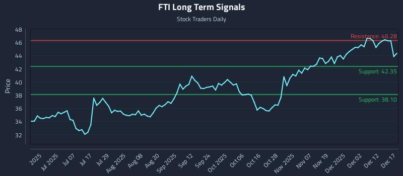 FTI Long Term Analysis for December 18 2025 FTI Long Term Analysis for December 18 2025