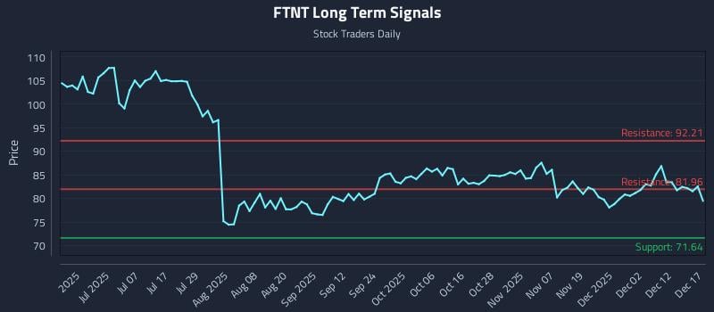 FTNT Long Term Analysis for December 18 2025