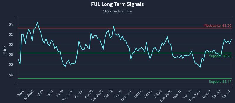 FUL Long Term Analysis for December 18 2025