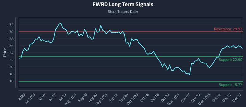 FWRD Long Term Analysis for December 18 2025 FWRD Long Term Analysis for December 18 2025