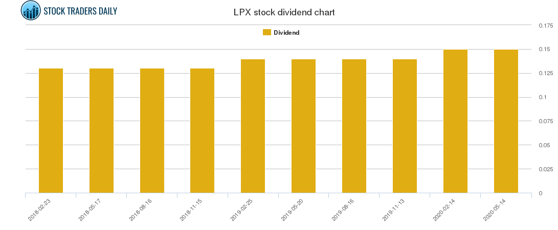 LPX Dividend Chart