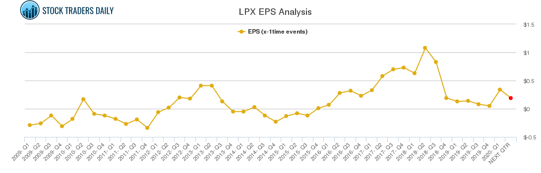 LPX EPS Analysis