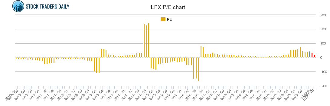 LPX PE chart