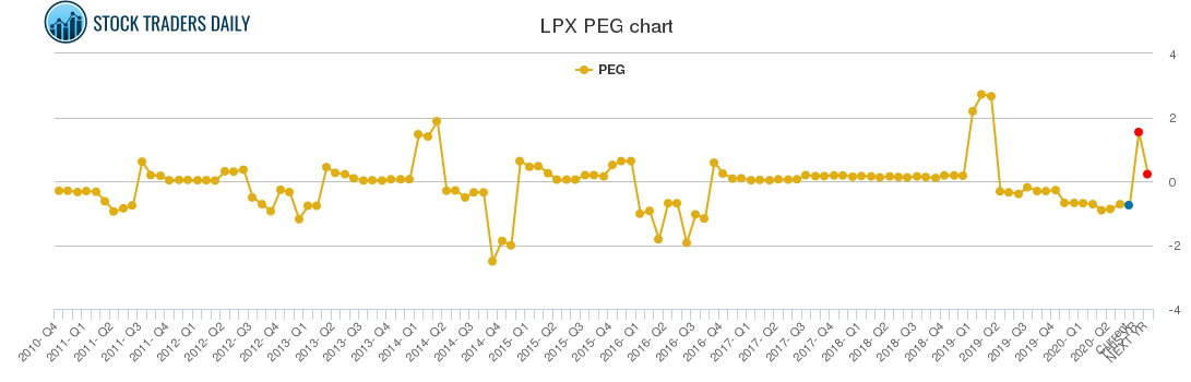 LPX PEG chart