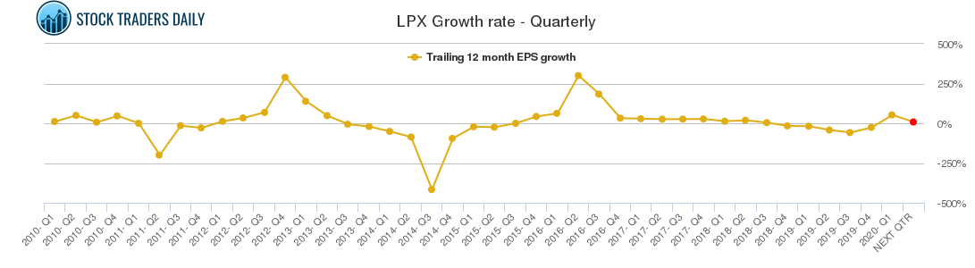 LPX Growth rate - Quarterly