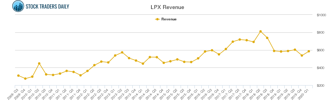 LPX Revenue chart