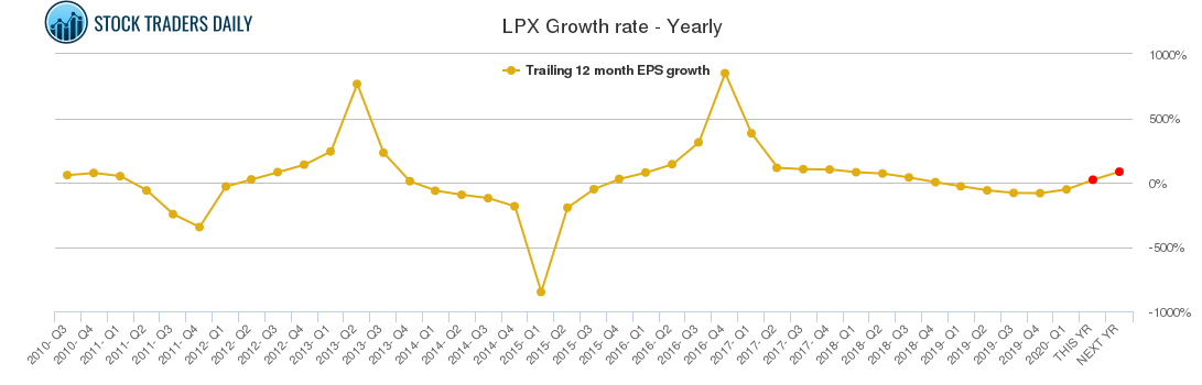LPX Growth rate - Yearly