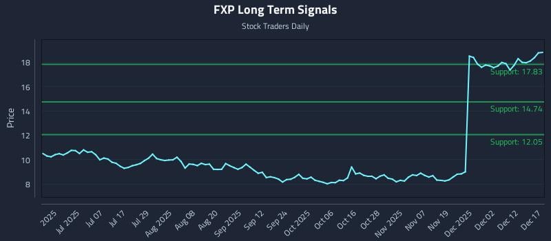 FXP Long Term Analysis for December 18 2025
